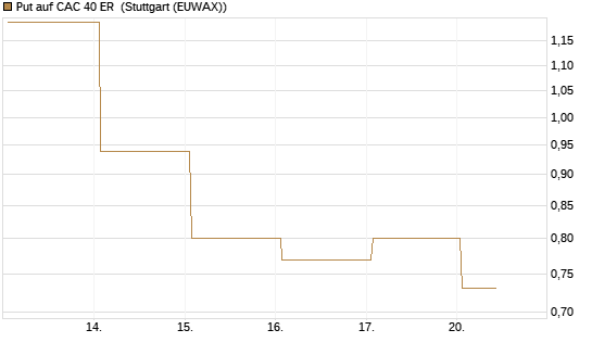 Put auf CAC 40 ER [Vontobel] Chart