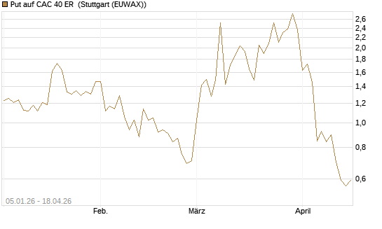 Put auf CAC 40 ER [Vontobel] Chart