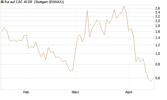 Put auf CAC 40 ER [Vontobel] Chart