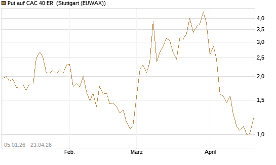 Put auf CAC 40 ER [Vontobel] Chart