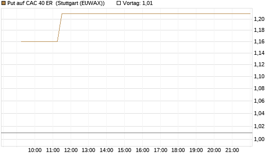 Put auf CAC 40 ER [Vontobel] Chart