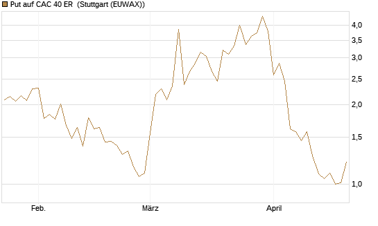 Put auf CAC 40 ER [Vontobel] Chart