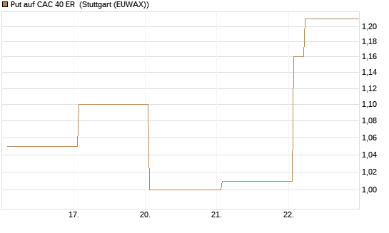 Put auf CAC 40 ER [Vontobel] Chart