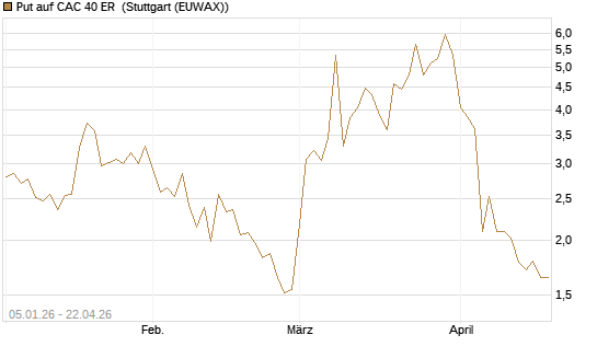 Put auf CAC 40 ER [Vontobel] Chart