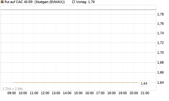 Put auf CAC 40 ER [Vontobel] Chart