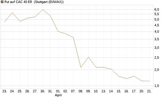 Put auf CAC 40 ER [Vontobel] Chart