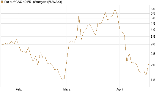 Put auf CAC 40 ER [Vontobel] Chart