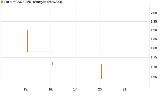 Put auf CAC 40 ER [Vontobel] Chart
