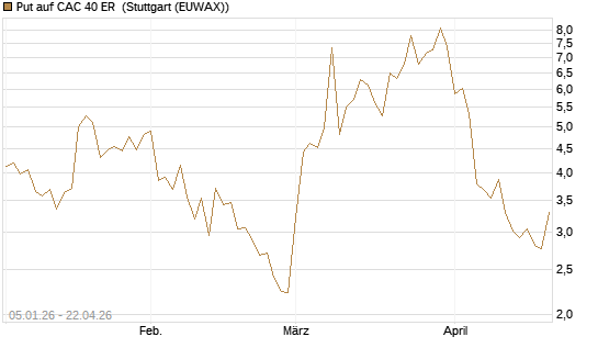 Put auf CAC 40 ER [Vontobel] Chart