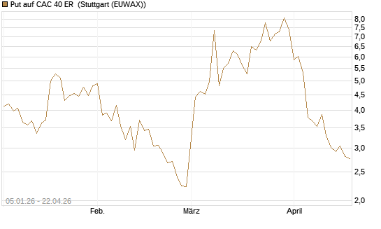 Put auf CAC 40 ER [Vontobel] Chart