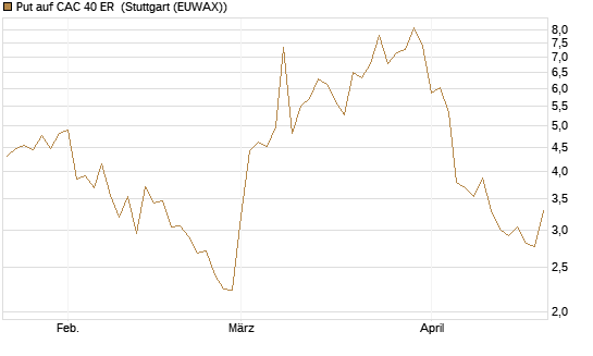 Put auf CAC 40 ER [Vontobel] Chart