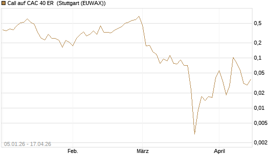 Call auf CAC 40 ER [Vontobel] Chart