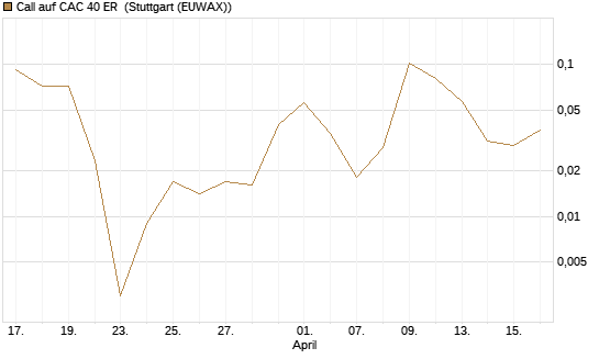 Call auf CAC 40 ER [Vontobel] Chart