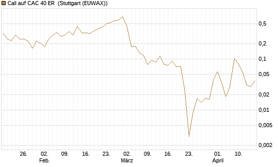 Call auf CAC 40 ER [Vontobel] Chart