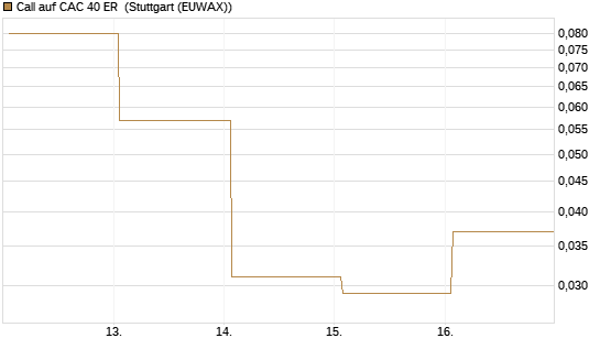 Call auf CAC 40 ER [Vontobel] Chart