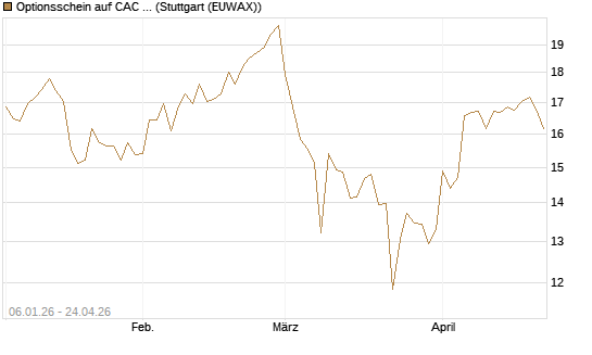 Optionsschein auf CAC 40 ER [Goldman Sachs Bank Europe SE] Chart