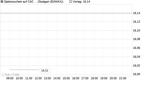 Optionsschein auf CAC 40 ER [Goldman Sachs Bank Europe SE] Chart