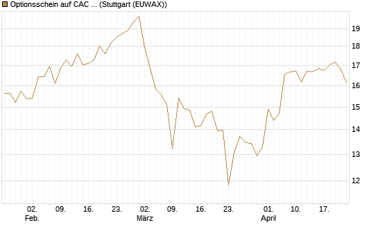 Optionsschein auf CAC 40 ER [Goldman Sachs Bank Europe SE] Chart