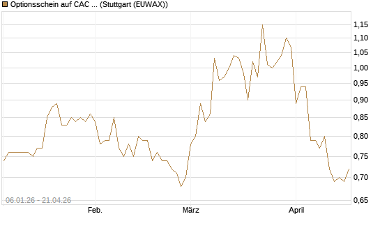 Optionsschein auf CAC 40 ER [Goldman Sachs Bank Europe SE] Chart