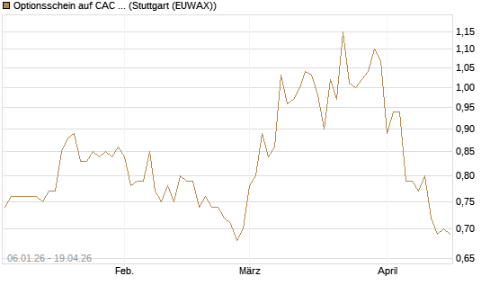Optionsschein auf CAC 40 ER [Goldman Sachs Bank Europe SE] Chart