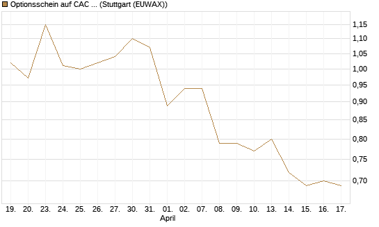 Optionsschein auf CAC 40 ER [Goldman Sachs Bank Europe SE] Chart
