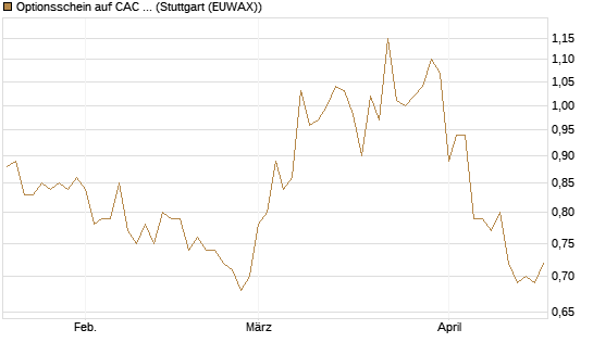 Optionsschein auf CAC 40 ER [Goldman Sachs Bank Europe SE] Chart