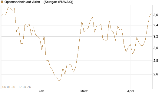 Optionsschein auf Airbnb [Goldman Sachs Bank Europe SE] Chart