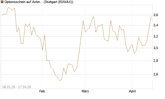 Optionsschein auf Airbnb [Goldman Sachs Bank Europe SE] Chart
