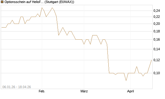 Optionsschein auf HelloFresh [Goldman Sachs Bank Europe SE] Chart