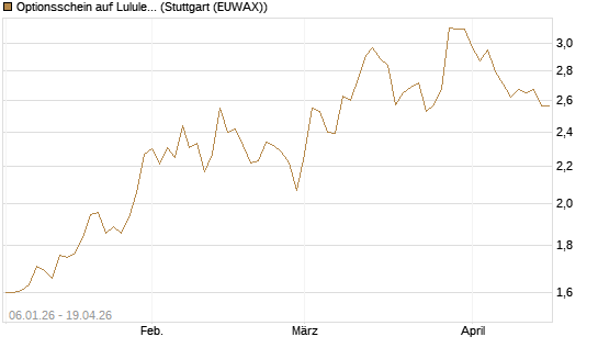 Optionsschein auf Lululemon Athletica [Goldman Sachs Bank Europe SE] Chart