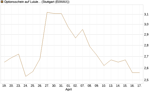 Optionsschein auf Lululemon Athletica [Goldman Sachs Bank Europe SE] Chart
