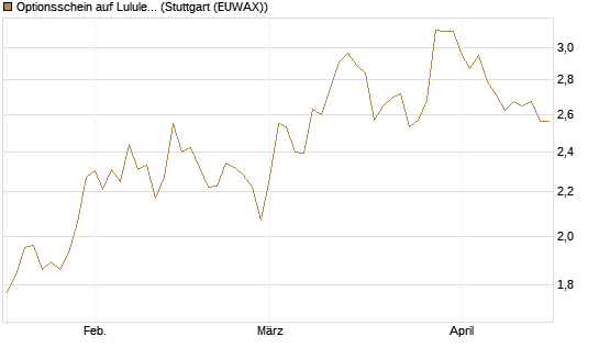 Optionsschein auf Lululemon Athletica [Goldman Sachs Bank Europe SE] Chart