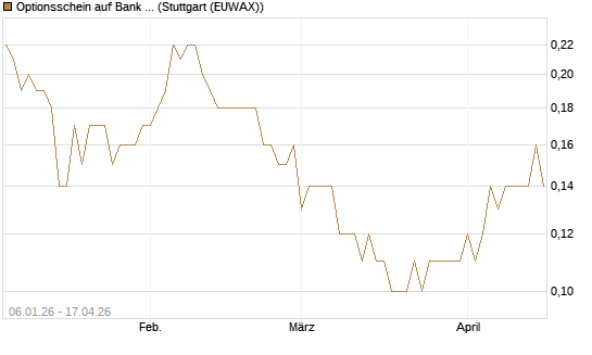 Optionsschein auf Bank of America [Goldman Sachs Bank Europe SE] Chart
