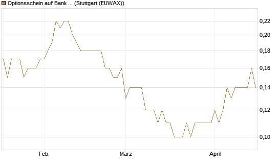 Optionsschein auf Bank of America [Goldman Sachs Bank Europe SE] Chart
