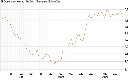Optionsschein auf McDonald's [Goldman Sachs Bank Europe SE] Chart