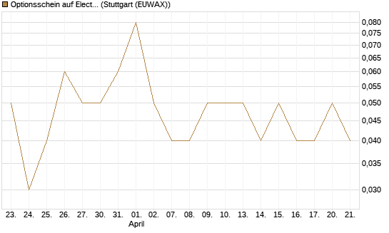Optionsschein auf Electronic Arts [Goldman Sachs Bank Europe SE] Chart