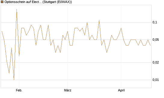 Optionsschein auf Electronic Arts [Goldman Sachs Bank Europe SE] Chart