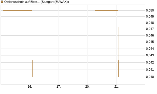 Optionsschein auf Electronic Arts [Goldman Sachs Bank Europe SE] Chart