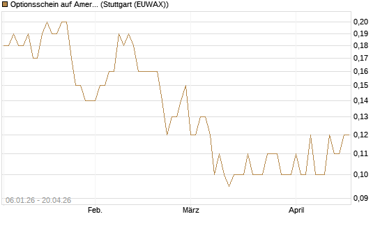 Optionsschein auf American Airlines Group [Goldman Sachs Bank Europe SE] Chart
