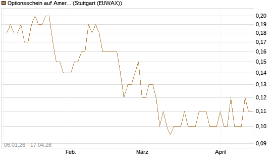 Optionsschein auf American Airlines Group [Goldman Sachs Bank Europe SE] Chart