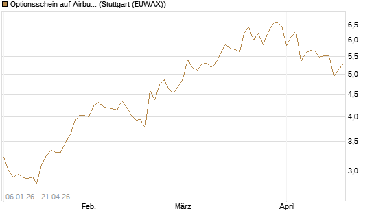 Optionsschein auf Airbus Group SE [Goldman Sachs Bank Europe SE] Chart