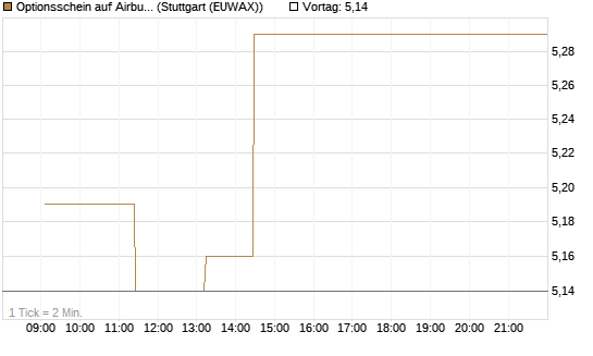 Optionsschein auf Airbus Group SE [Goldman Sachs Bank Europe SE] Chart