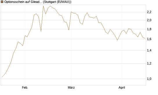 Optionsschein auf Gilead Sciences [Goldman Sachs Bank Europe SE] Chart