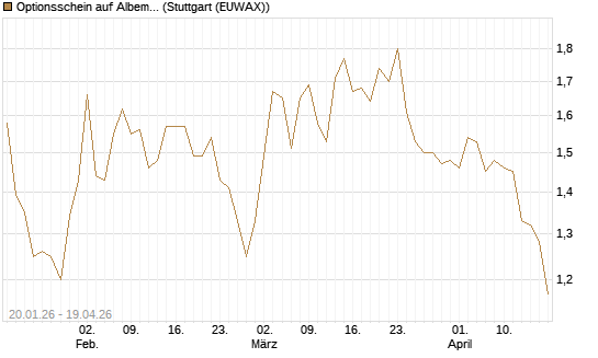 Optionsschein auf Albemarle [Goldman Sachs Bank Europe SE] Chart