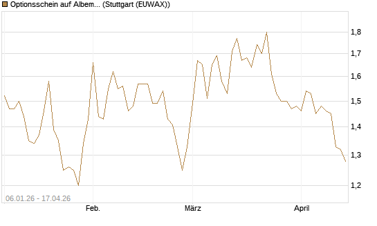 Optionsschein auf Albemarle [Goldman Sachs Bank Europe SE] Chart