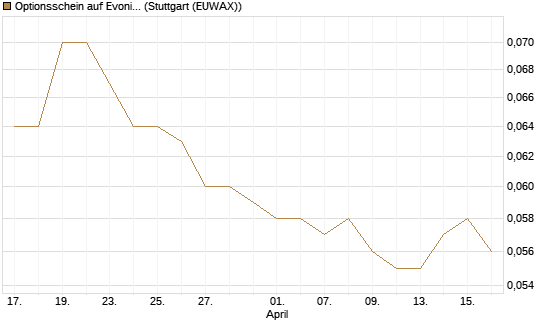 Optionsschein auf Evonik Industries [Goldman Sachs Bank Europe SE] Chart