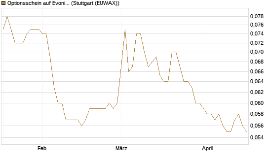 Optionsschein auf Evonik Industries [Goldman Sachs Bank Europe SE] Chart