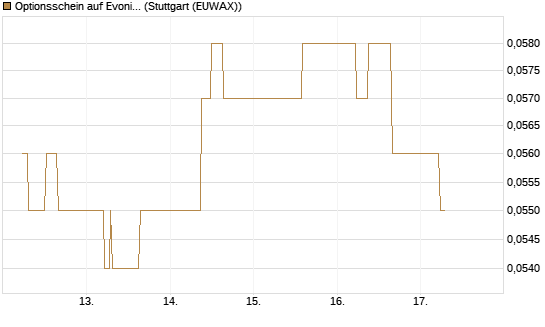 Optionsschein auf Evonik Industries [Goldman Sachs Bank Europe SE] Chart