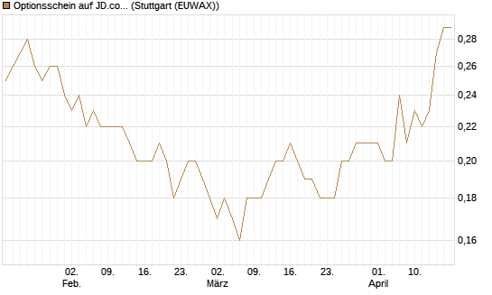 Optionsschein auf JD.com [Goldman Sachs Bank Europe SE] Chart
