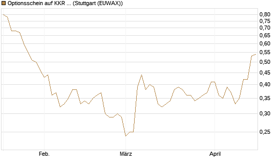 Optionsschein auf KKR & Co. [Goldman Sachs Bank Europe SE] Chart